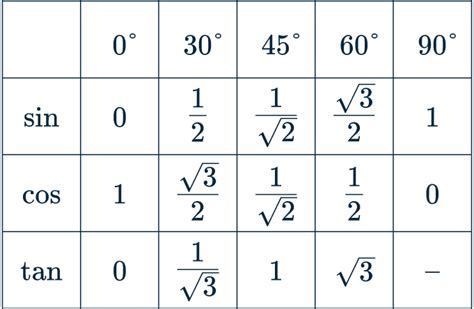 Trigonometry Common Values Worksheets, Questions and Revision | MME