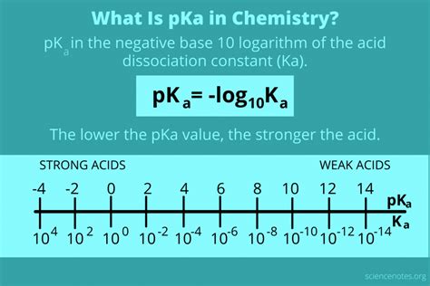 What Is pKa in Chemistry? Acid Dissociation Constant