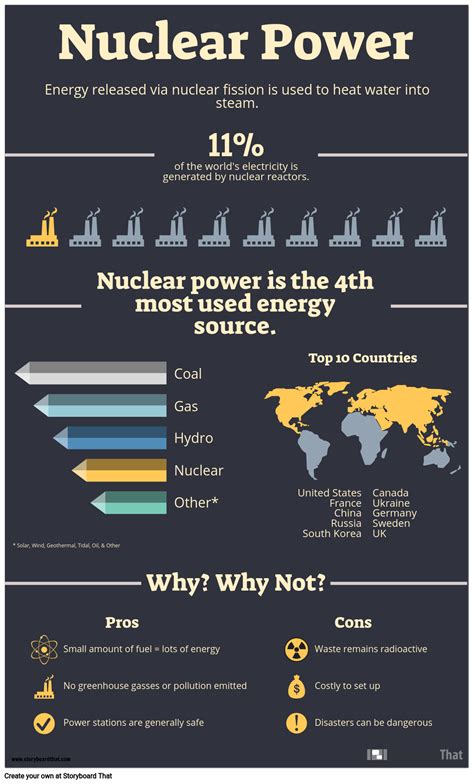 Renewable Energy Infographic Poster Storyboard