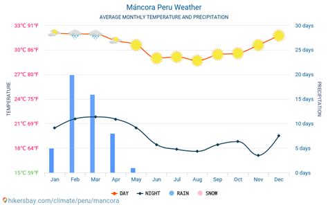 Máncora Peru weather 2020 Climate and weather in Máncora - The best time and weather to travel ...