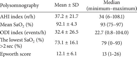 The results of polysomnography. | Download Table