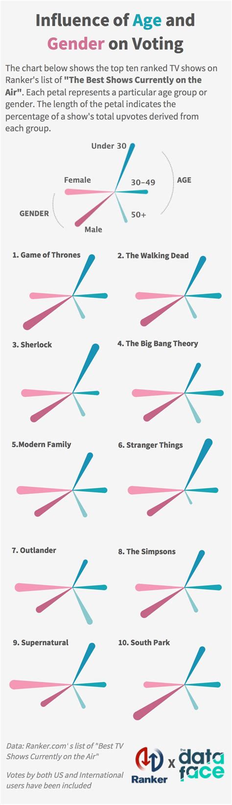 Which Popular TV Show Is for You? | The DataFace