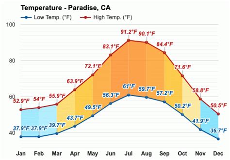 Yearly & Monthly weather - Paradise, CA