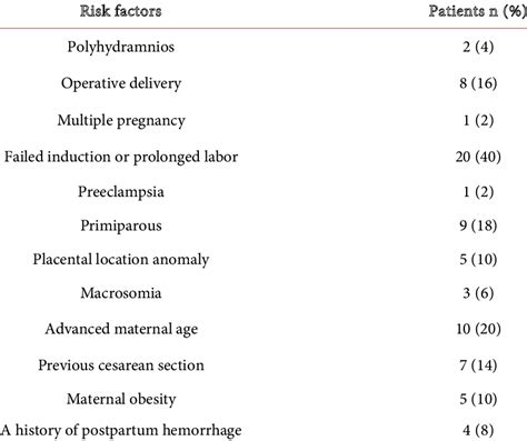 Postpartum Hemorrhage Risk Assessment