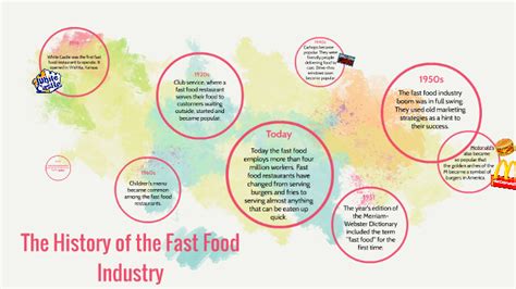 the history of the fast food industry by Shirley I on Prezi