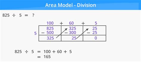 What is Area Model? - Definition, Facts & Example