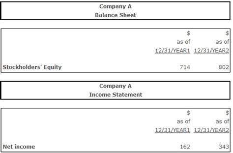 Return on Equity