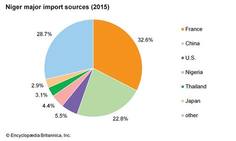 Niger - The economy | Britannica