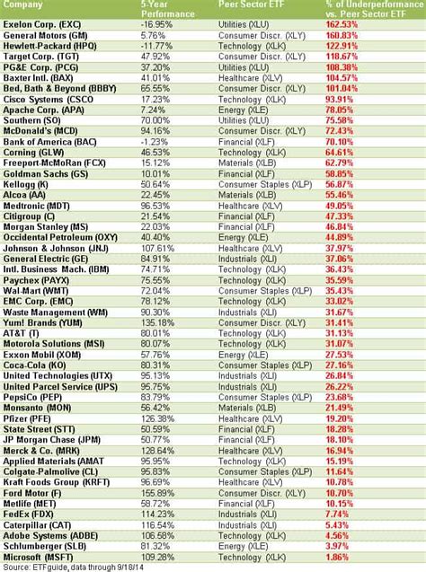 50 Blue-Chip Stocks That Should Make Shareholders Mad | InvestorPlace