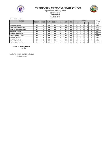 List of Top Honors Students for the First Quarter of School Year 2019-2020 from Tabuk City ...