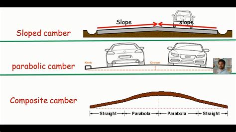 Land survey :- Road camber and its types. - YouTube