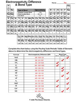 Electronegativity Difference & Bond Type Worksheet by The Clever Chemist