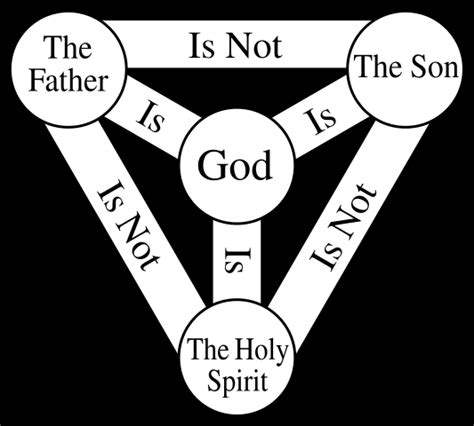 What Is the Holy Trinity? - Definition & Overview | Study.com