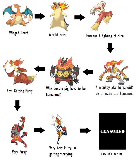 The Evolution of Fire Starters in Pokemon