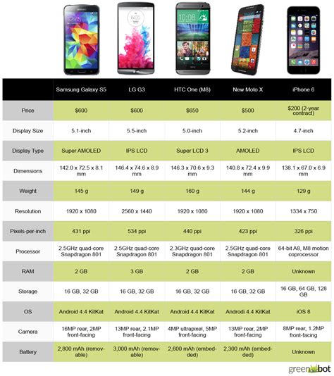 How the iPhone 6 Compares to Today’s Top Androids | One Click Root