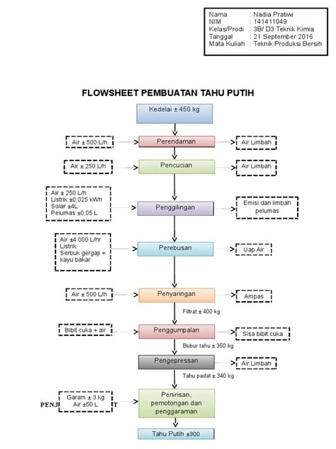 Contoh Diagram Alir Pembuatan Tahu Sederhana dan Penjelasannya – Blog Mamikos