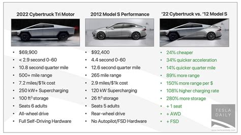 2012 Tesla Model S Vs 2022 Tesla Cybertruck: It's A Showdown