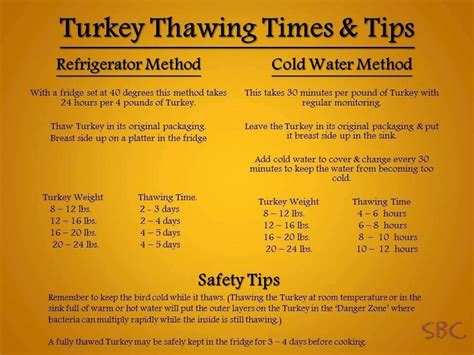 when to start thawing turkey in water - Xenia Kurtz