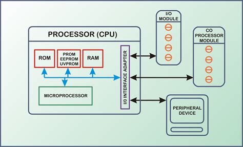 Cpu Diagram | www.galleryhip.com - The Hippest Pics