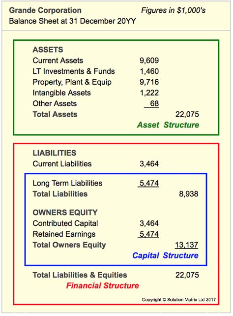 Financial Structure, Capital Structure (Capitalization) and Leverage