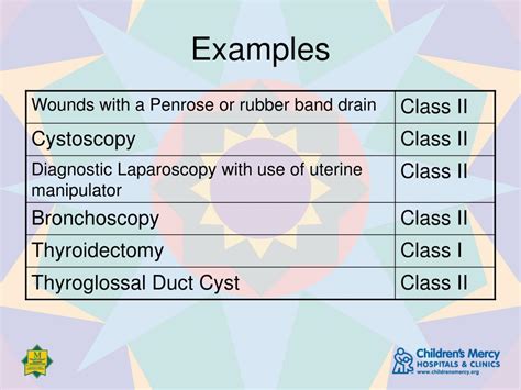 Surgical Wound Classification Poster