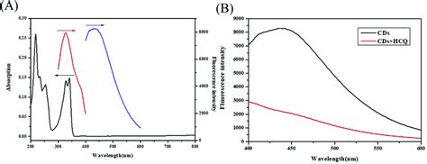 (A) Fluorescence spectra spectrum of CDs under 325 nm exaction ...