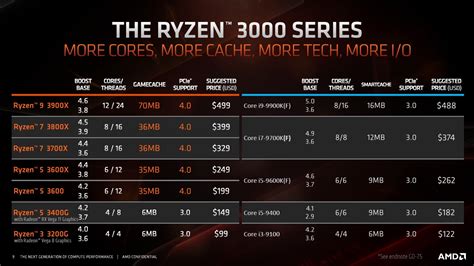 Neue AMD Ryzen 3000 APU mit Vega Grafik – Hartware