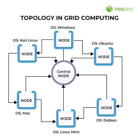 Distributed Computing vs. Grid Computing: 10 Key Comparisons - Spiceworks