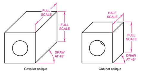 What Are The Differences Of Cavalier And Cabinet Drawing | www.cintronbeveragegroup.com