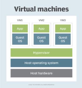 What is guest virtual machine (guest VM)? | Definition from TechTarget