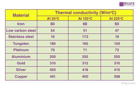 Thermal Properties Of Materials - Physical Properties Of Materials | Byjus