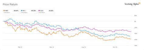 AMD Vs. Intel Stock: Which Is The Better Buy? | Seeking Alpha