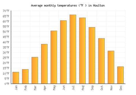 Houlton Weather averages & monthly Temperatures | United States ...