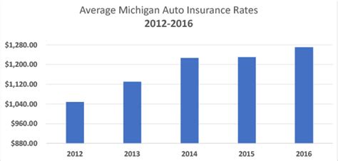 Best Car Insurance Rates in Michigan | QuoteWizard