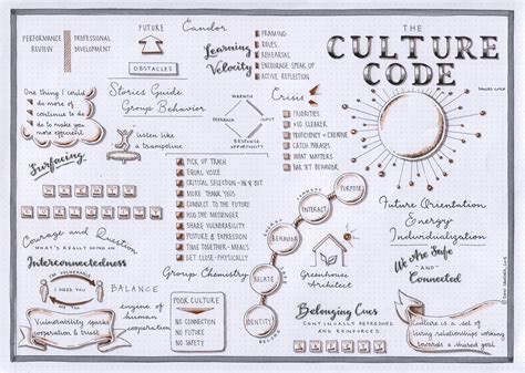 The Culture Code (Daniel Coyle) Visual Synopsis by Dani Saveker ...