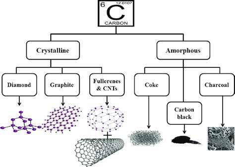 Allotropes Of Carbon