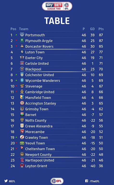 Final League 2 table : soccer