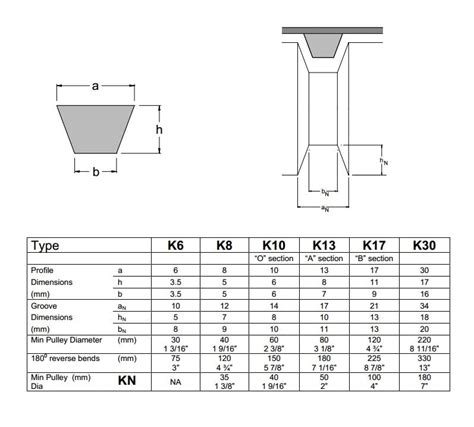 Dimensions for V-Guides and Grooves - Splawn Belting