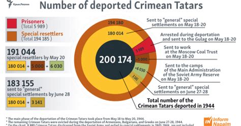 Deportation of the Crimean Tatars. History, chronology, victims (infographics) - InformNapalm ...