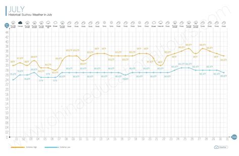 Suzhou Weather in July, What to Wear and Bring, Historical Weather in July