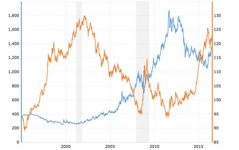 How the U.S. Dollar Affects the Price of Gold and Silver