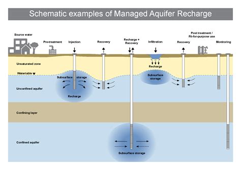 Managed aquifer recharge | Western Australian Government