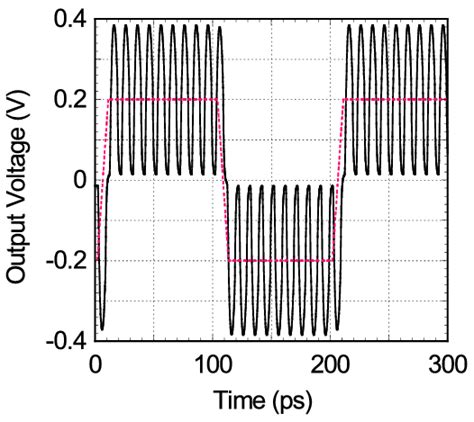 Output waveform obtained by simulation. 50GHz complementary clocks are... | Download Scientific ...