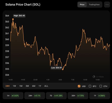 Solana (SOL) Price Analysis for November 12