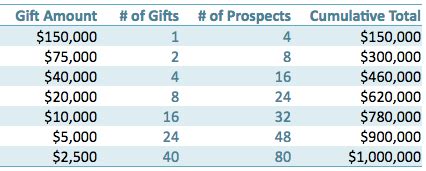 Fundraising Strategy: The Gift Range Chart [With Templates!] | DonorSearch