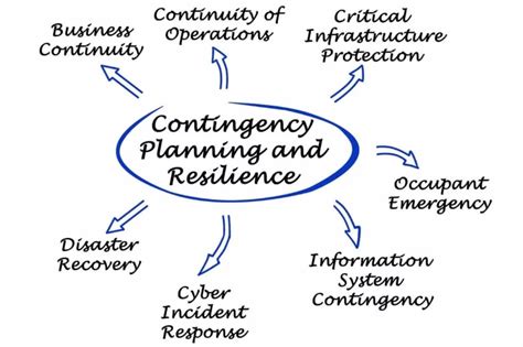 Importance of Contingency plan in Project Management | Manage Risks