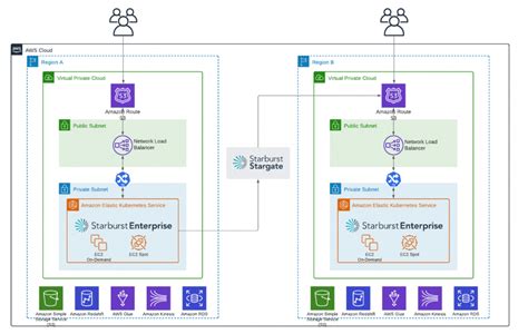 Optimizing Cloud Infrastructure Cost and Performance with Starburst on AWS | AWS Architecture Blog