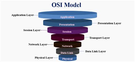 What Is Osi Model Comprehensive Guide To Osi Model - Riset