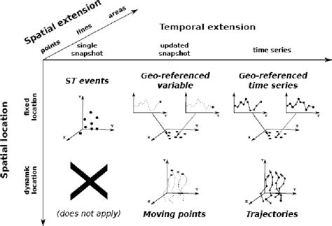 [PDF] Spatio-Temporal Database and Its Models: A Review | Semantic Scholar