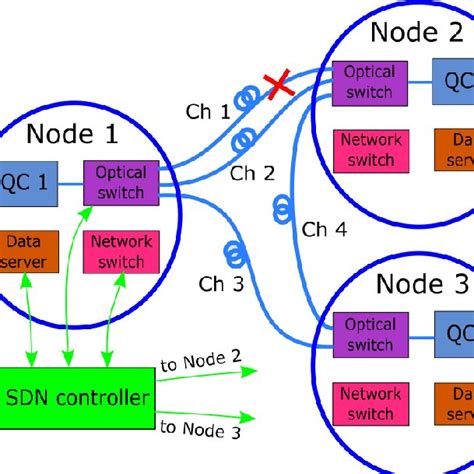 Software defined quantum communication network structure. | Download Scientific Diagram